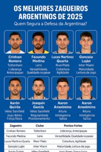Os melhores zagueiros argentinos de 2025