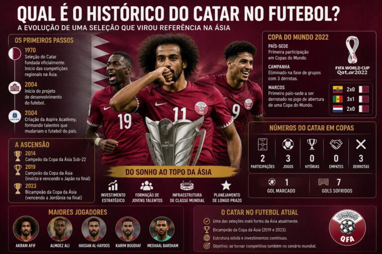 Qual é o Histórico do Catar no Futebol?